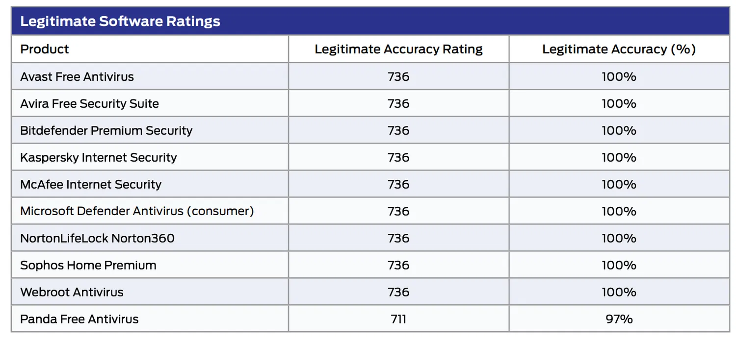 SE Labs: ������ ������������