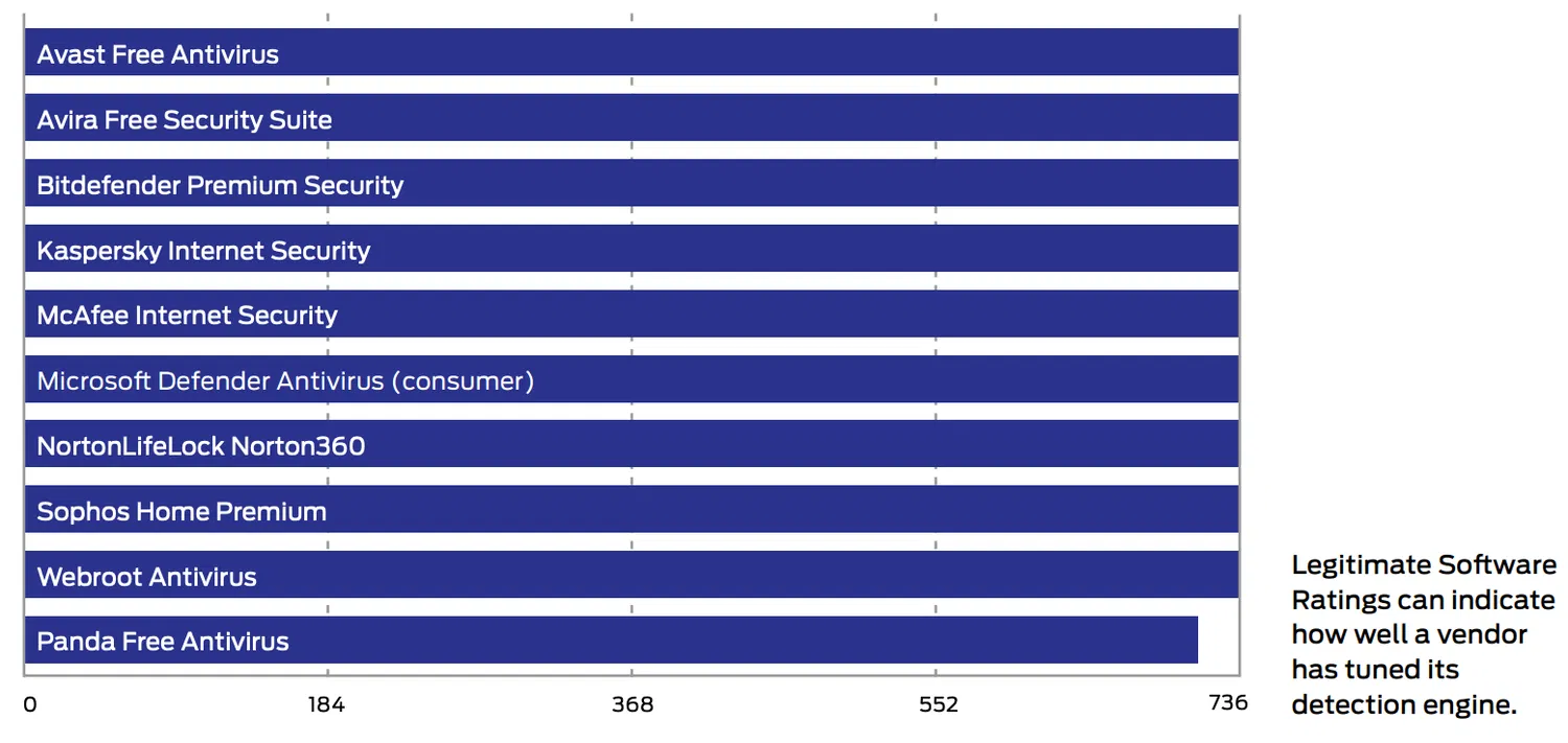 SE Labs: ������ ������������