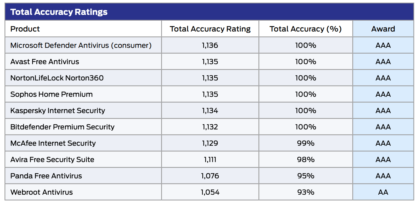 SE Labs: ����� ������������