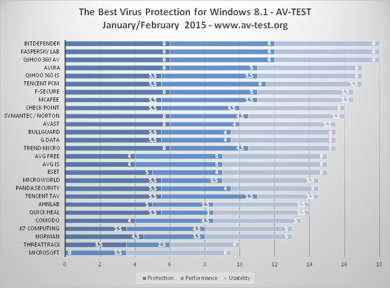 AV-Test: ������ ���������� ��� Windows 8.1 (64 bit) - ������-������� 2015: ����� ���������� ������