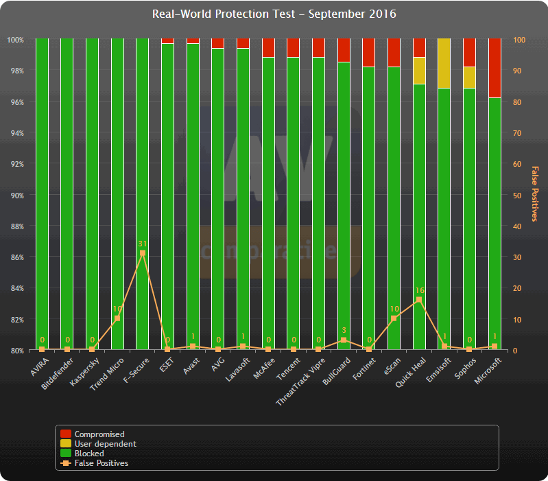 ������������ ������������ AV-Comparatives (�������� 2016): ������ �����������