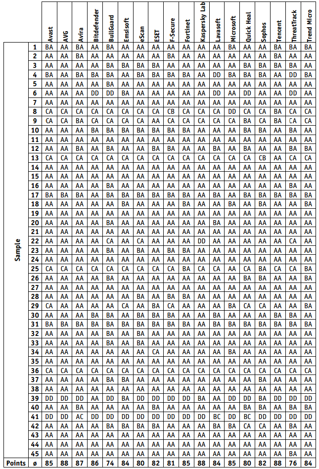 ���������� ������������: ������� ��������� ��������� - AV-Comparatives 2016