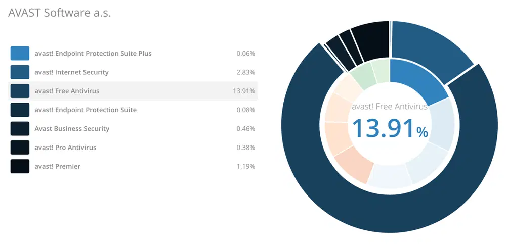 OPSWAT: ���� ������������ ��������� AVAST. ������� 2016
