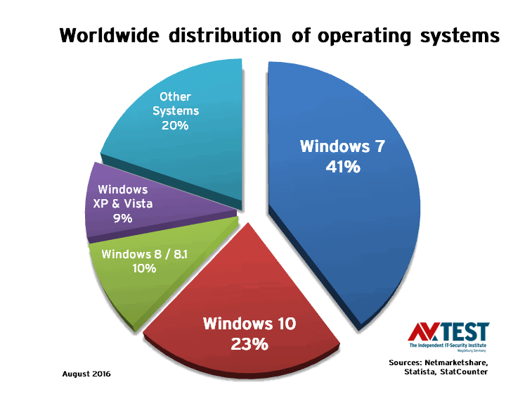 ������������������ Windows