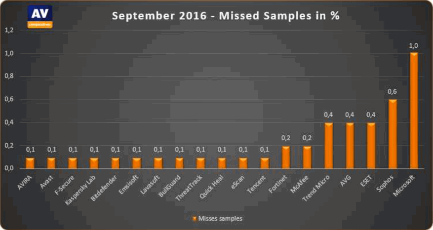 ������ ����������� ����������� �������� (������ �����). AV-Comparatives, �������� 2016