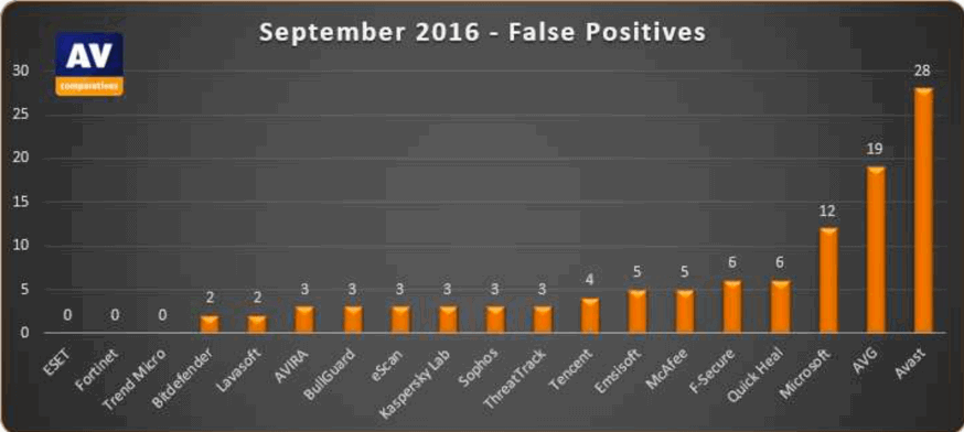 ������ ������������������ ������������ (������ �����). AV-Comparatives, �������� 2016