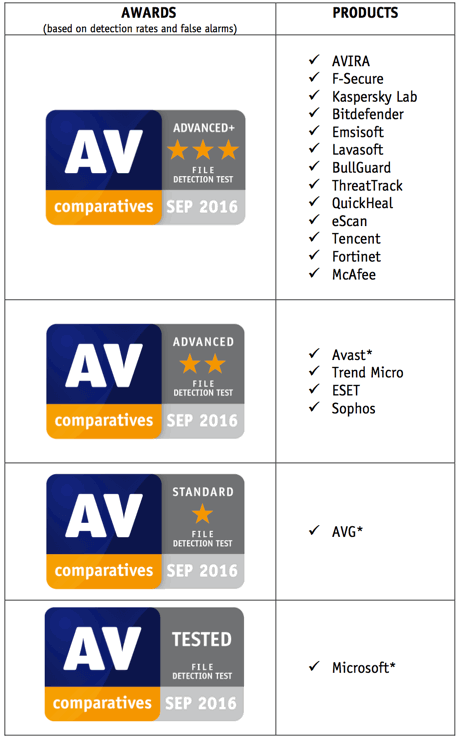 ������� ������� � ������������. AV-Comparatives, �������� 2016