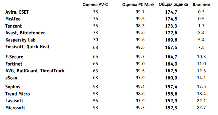 AV-Comparatives: ������������� ������������ ����������� �� ������������� ��������� ��������: ������� 2016: ����� ������ � ������ ����� PC Mark