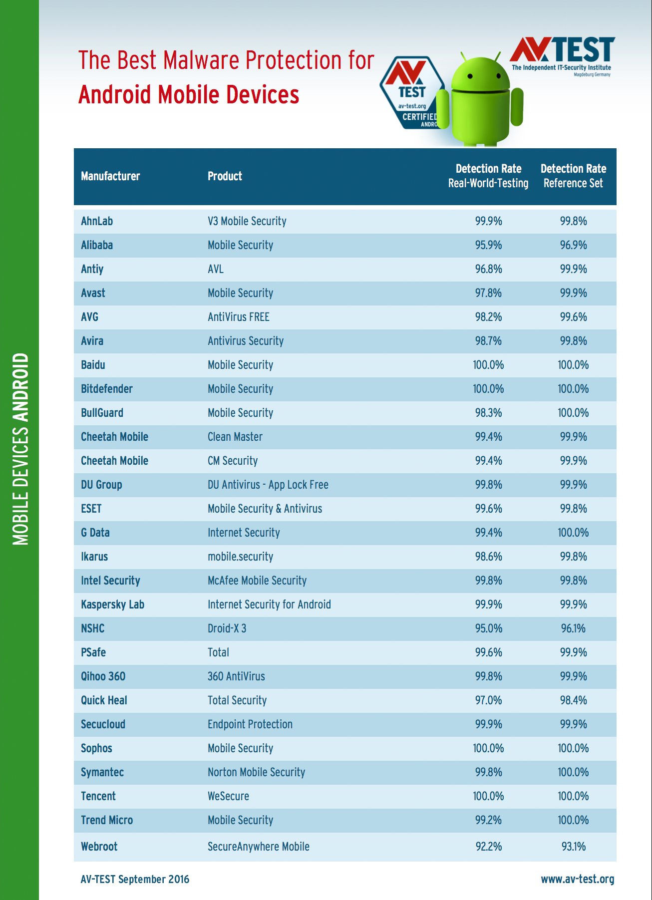 AV-Test: ������� ����������� ����������� ��� Android. �������� 2016