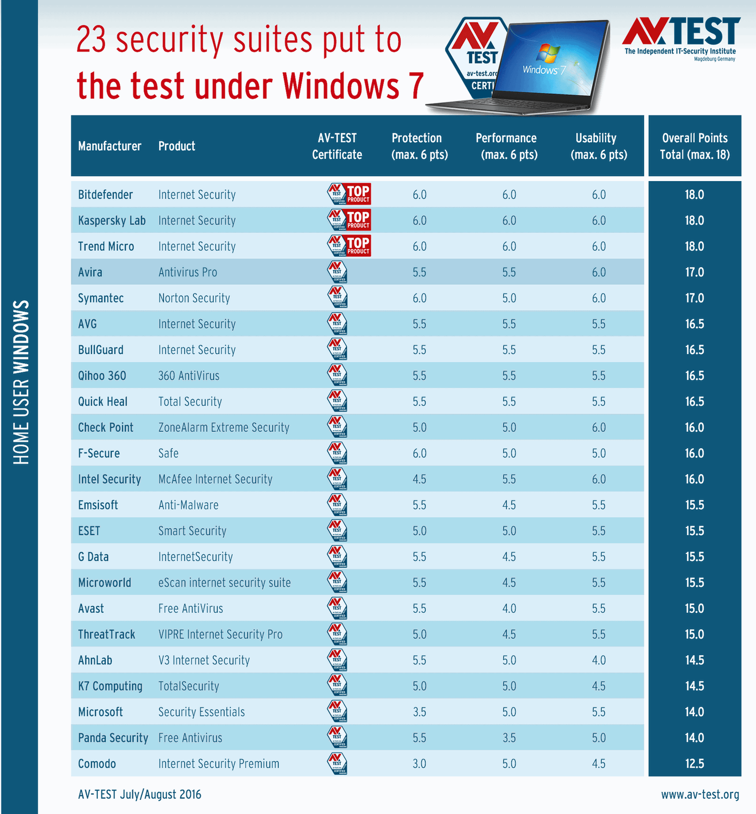 ������ ���������� ��� Windows 7