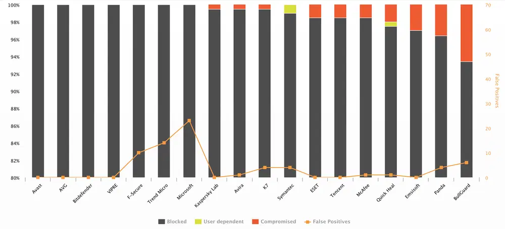 AV-Comparatives: ������������ ������������ �����������. �������� 2018: ������ �����������