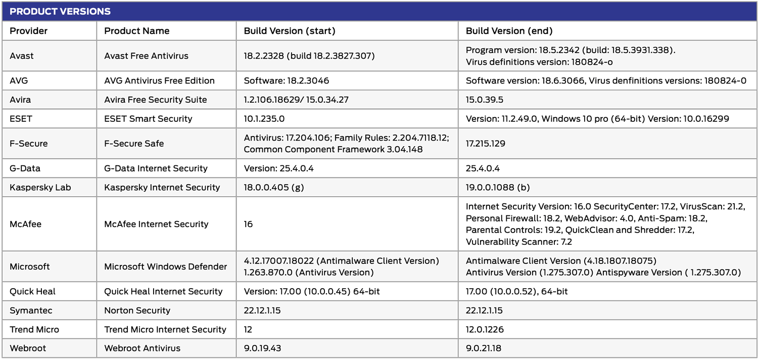 SE Labs: ������������ ������ �����������