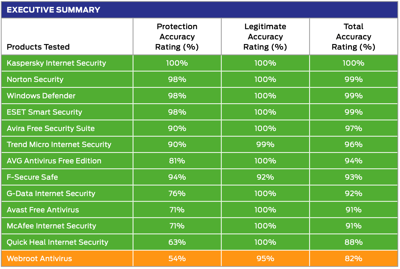 SE Labs: ������������ ������������ �����������: ���������� ������������