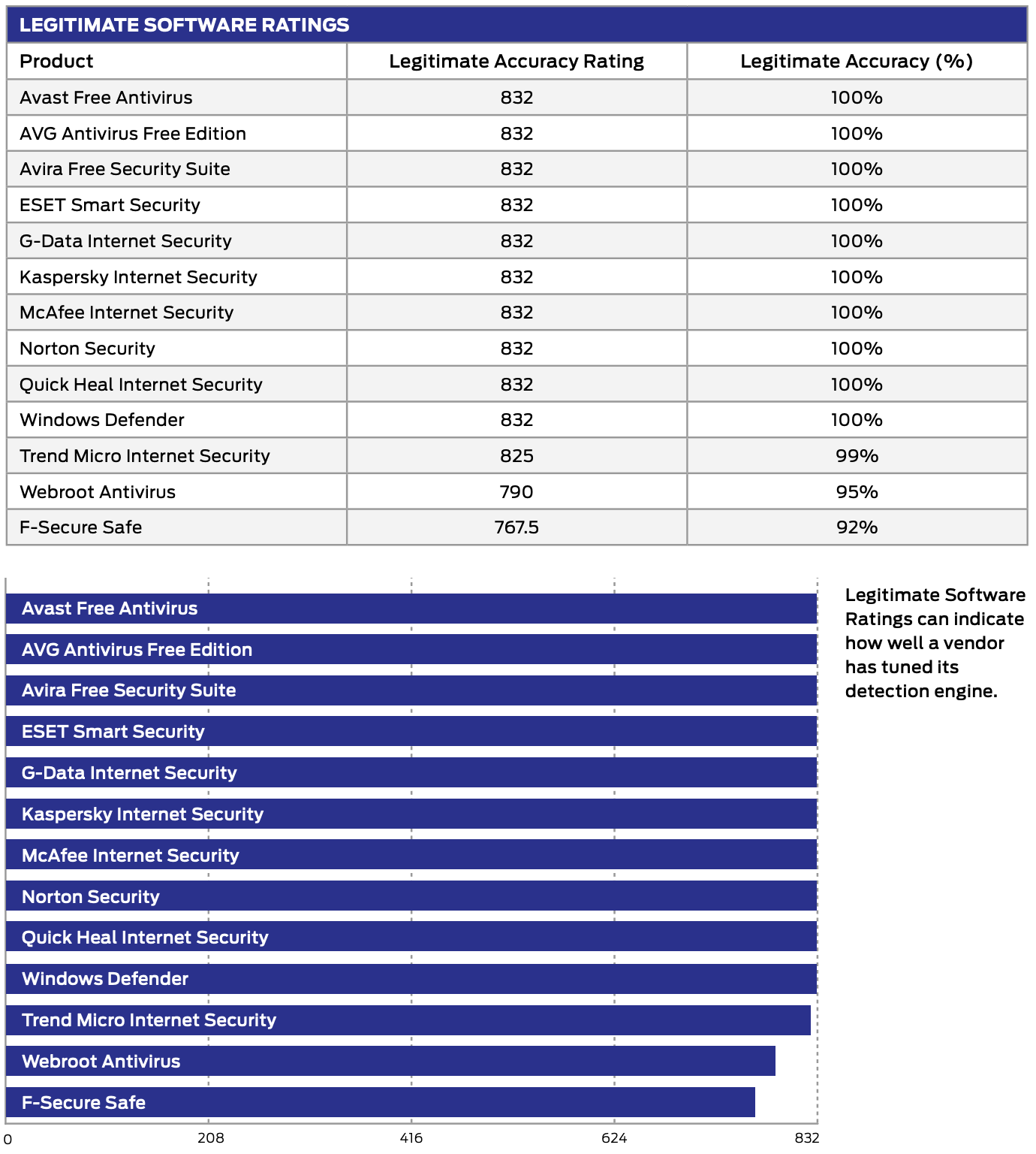 SE Labs: ������ ������������