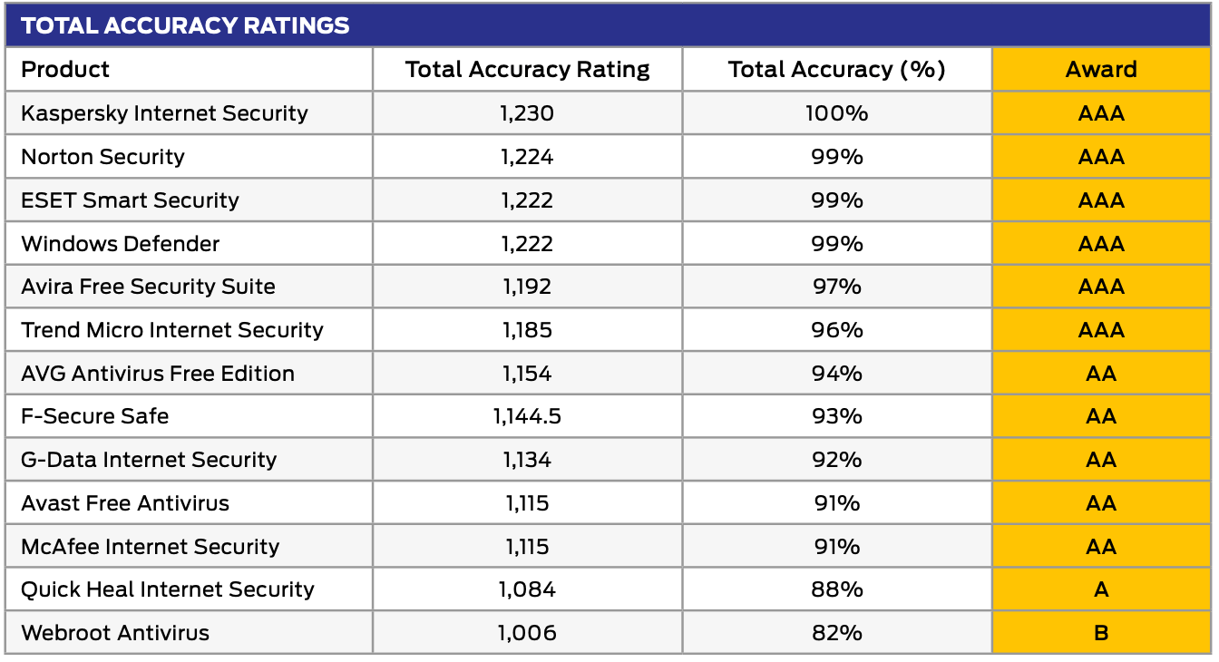 SE Labs: ����� ������������