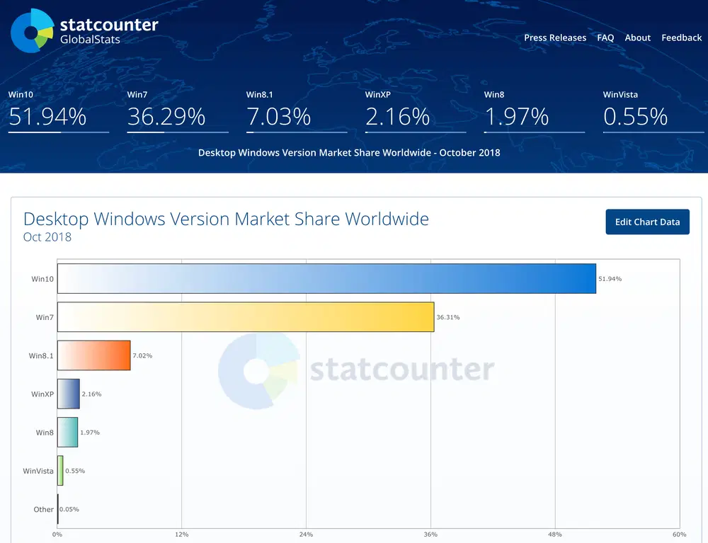���������� StatCounter. ������� 2018
