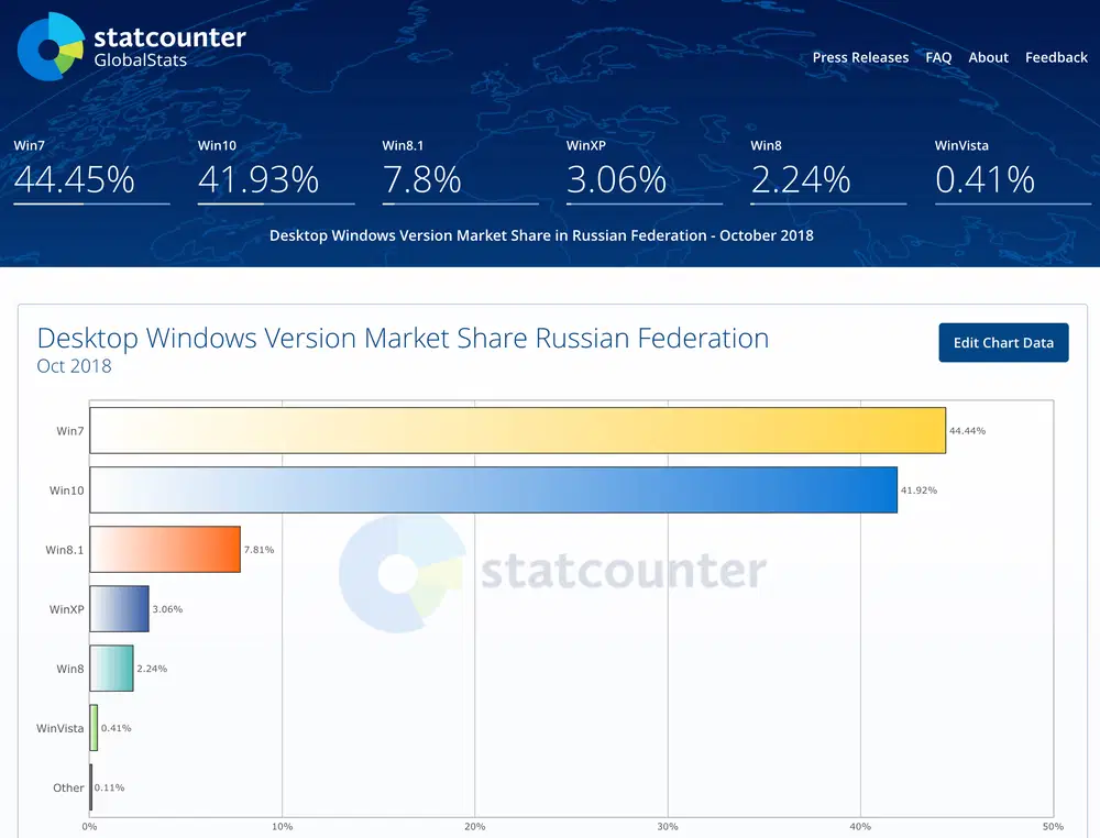 ���������� StatCounter. ������. ������� 2018