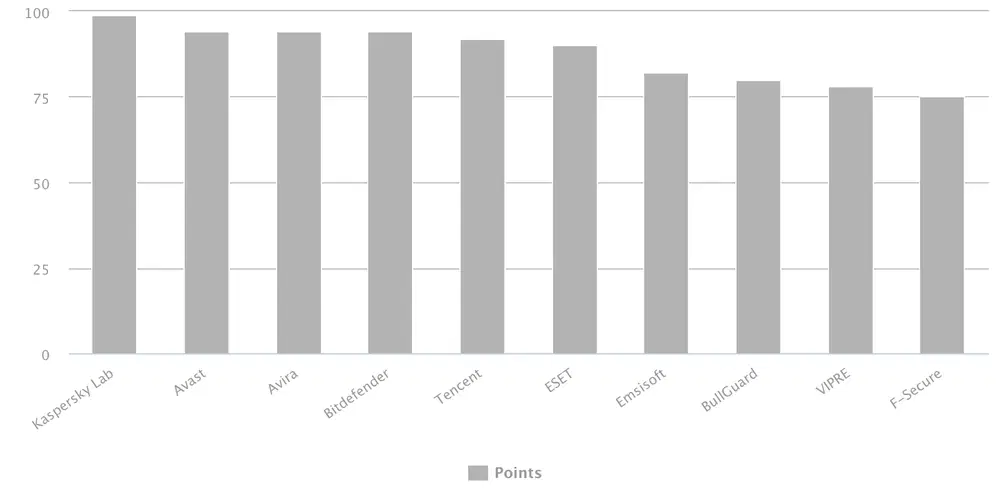 ���������� ������������: ������� ��������� ��������� � AV-Comparatives 2018