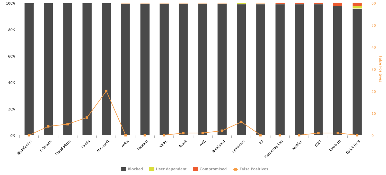 AV-Comparatives: ������������ ������������ �����������. ������� 2018: ������ �����������
