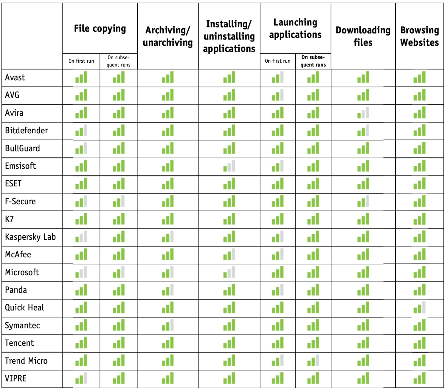 ���� �� ������������������: ������� 2018: ������ AV-Comparatives