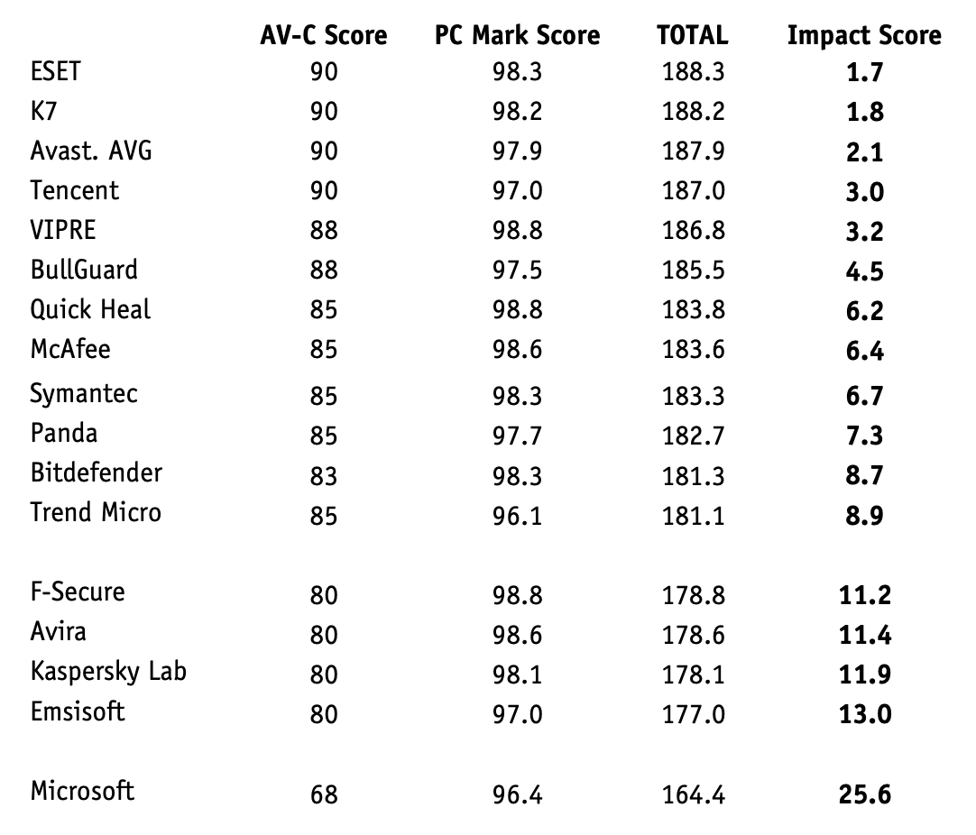 AV-Comparatives: ���������� ��� Windows 10: ���� �� ������������������: ������� 2018: ����� ������ � ������ ����� PC Mark