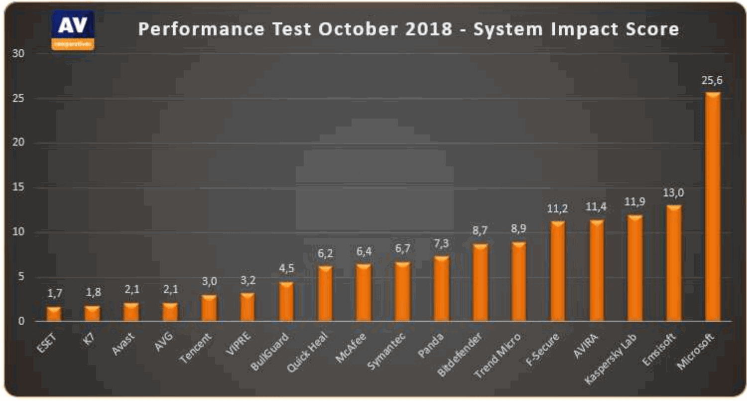 AV-Comparatives: ���������� ��� Windows 10: ���� �� ������������������: ������� 2018: ������ ������� ���������� �� �������
