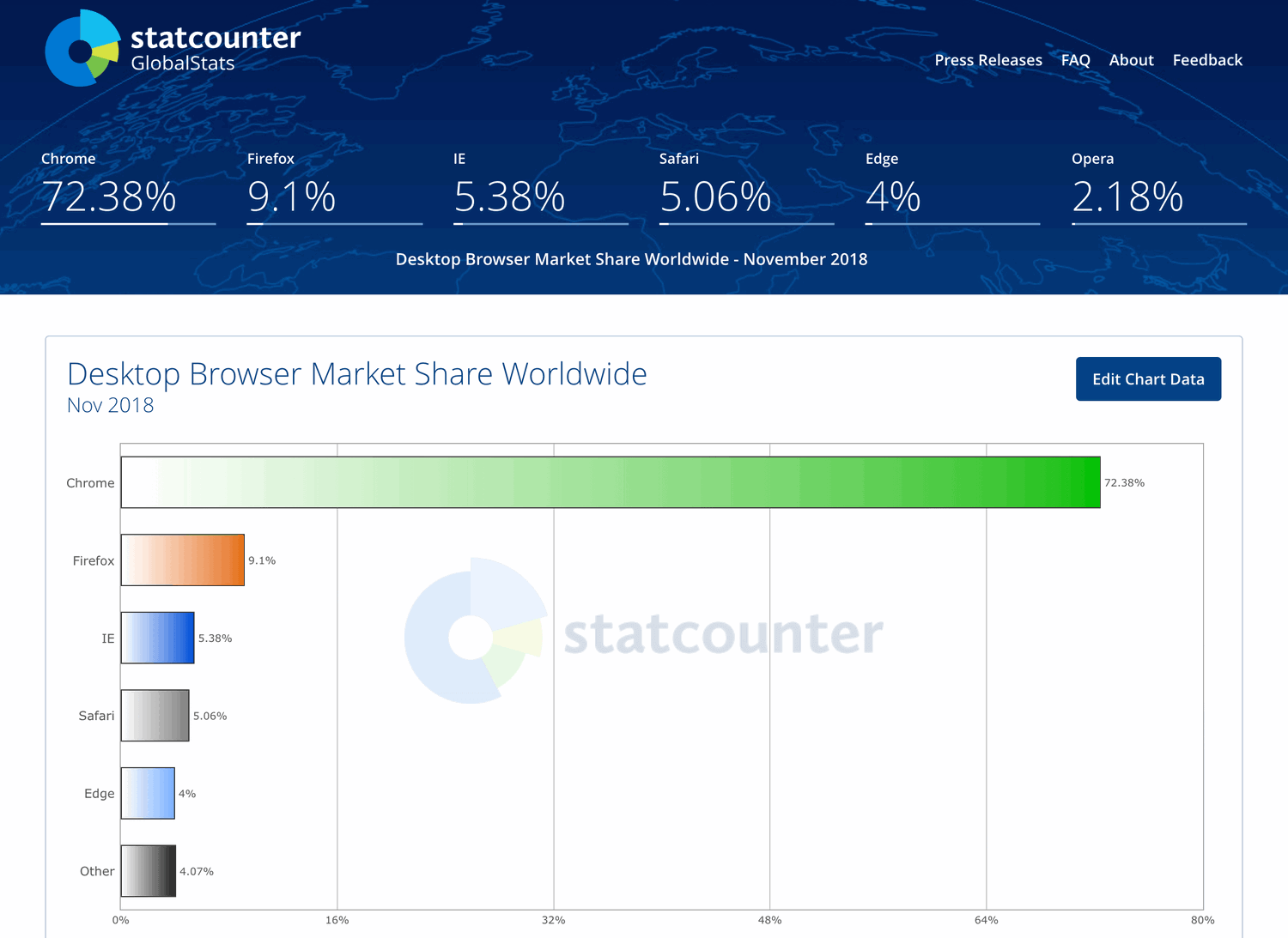 Статистика StatCounter. Ноябрь 2018