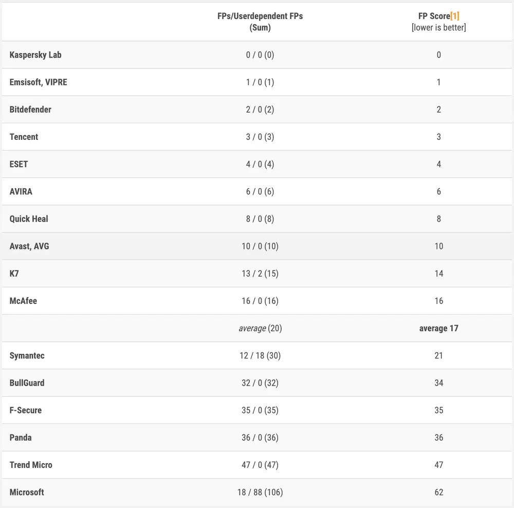 AV-Comparatives: ������������ ������������ �����������: ����-������  2018: ������ ������������