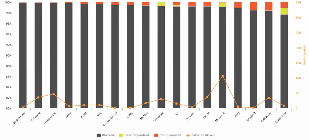 AV-Comparatives: ������������ ������������ �����������: ����-������ 2018: ����� ����������