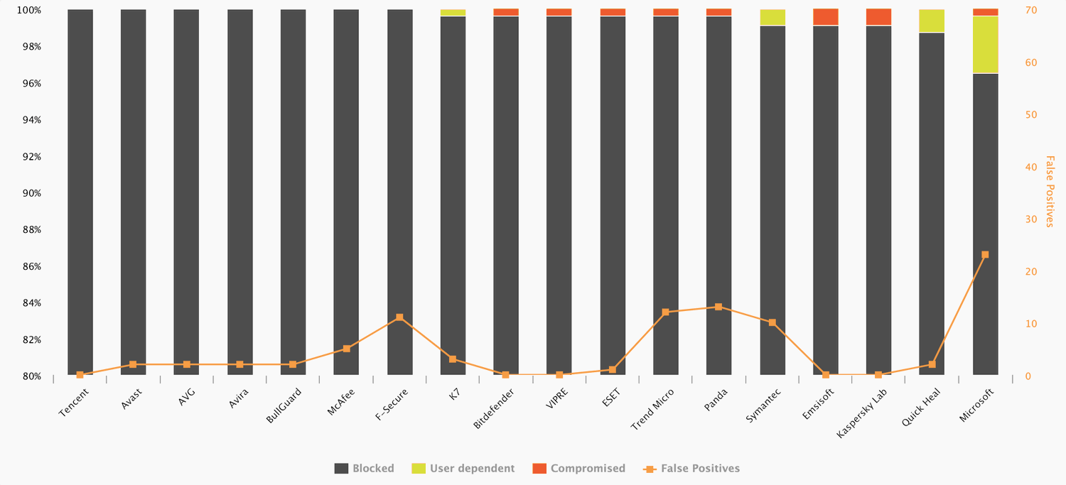 AV-Comparatives: ������������ ������������ �����������. ������� 2018: ������ �����������