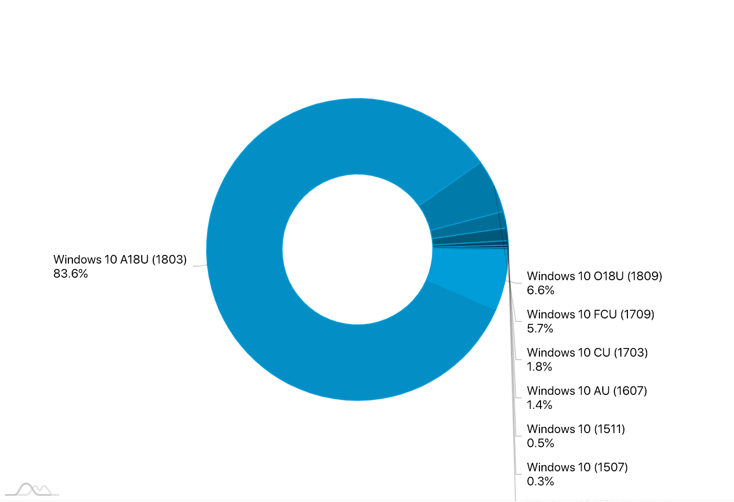 Статистика AdDuplex. Декабрь 2018