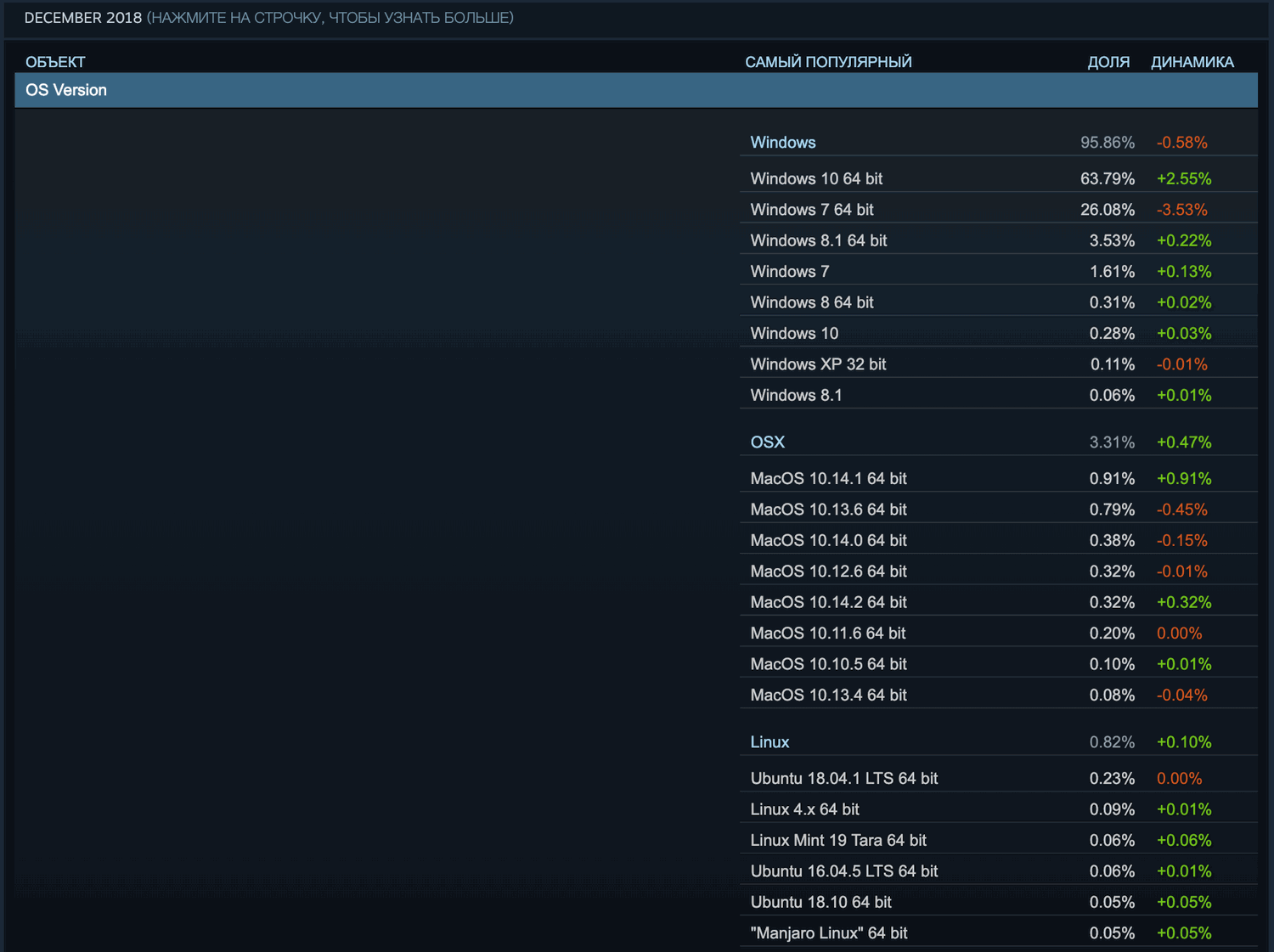 Статистика Steam. Декабрь 2018