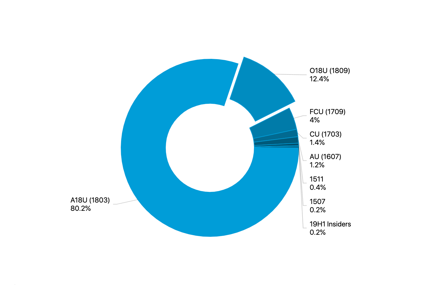 ���������� AdDuplex. ������ 2019
