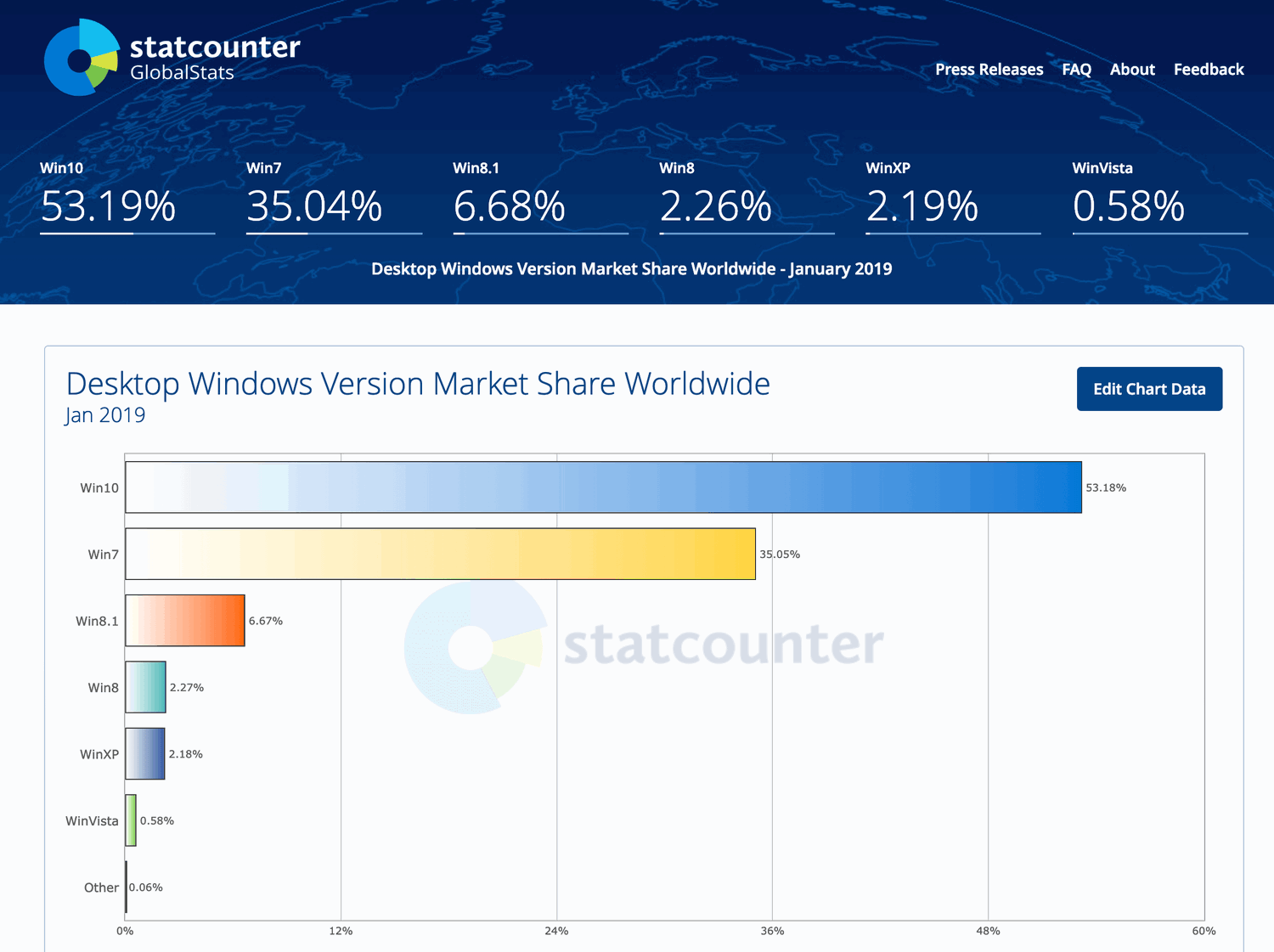 ���������� StatCounter. ������ 2019