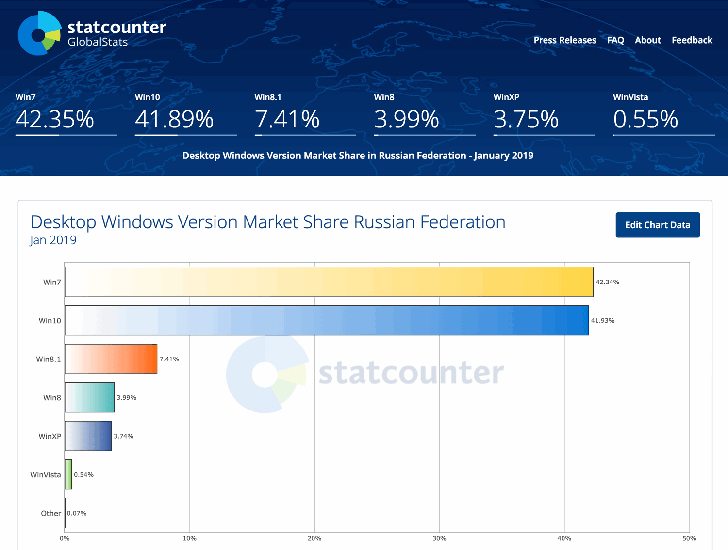 ���������� StatCounter. ������. ������ 2019