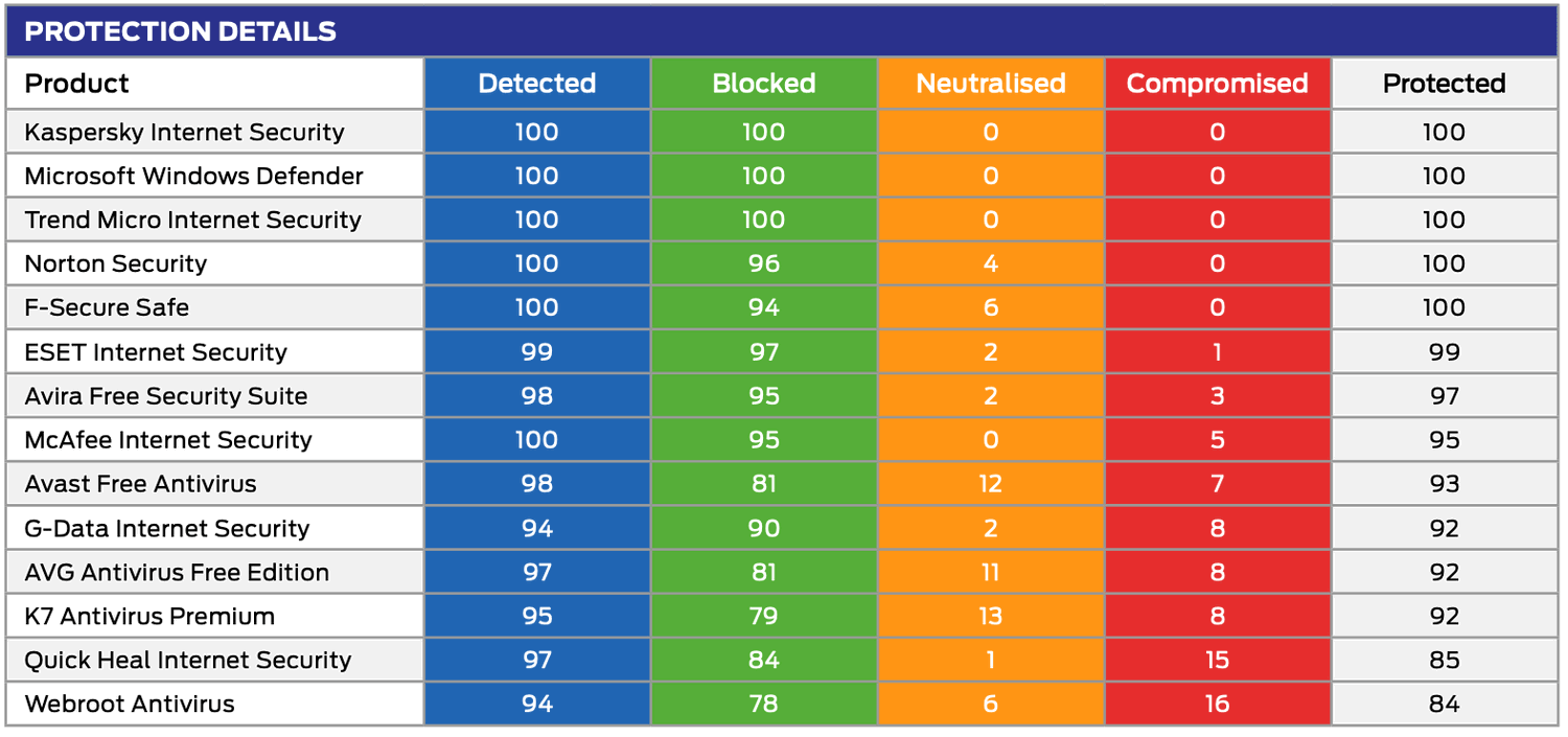 SE Labs: ������������ ������������ �����������: ��������� ���������� � ������