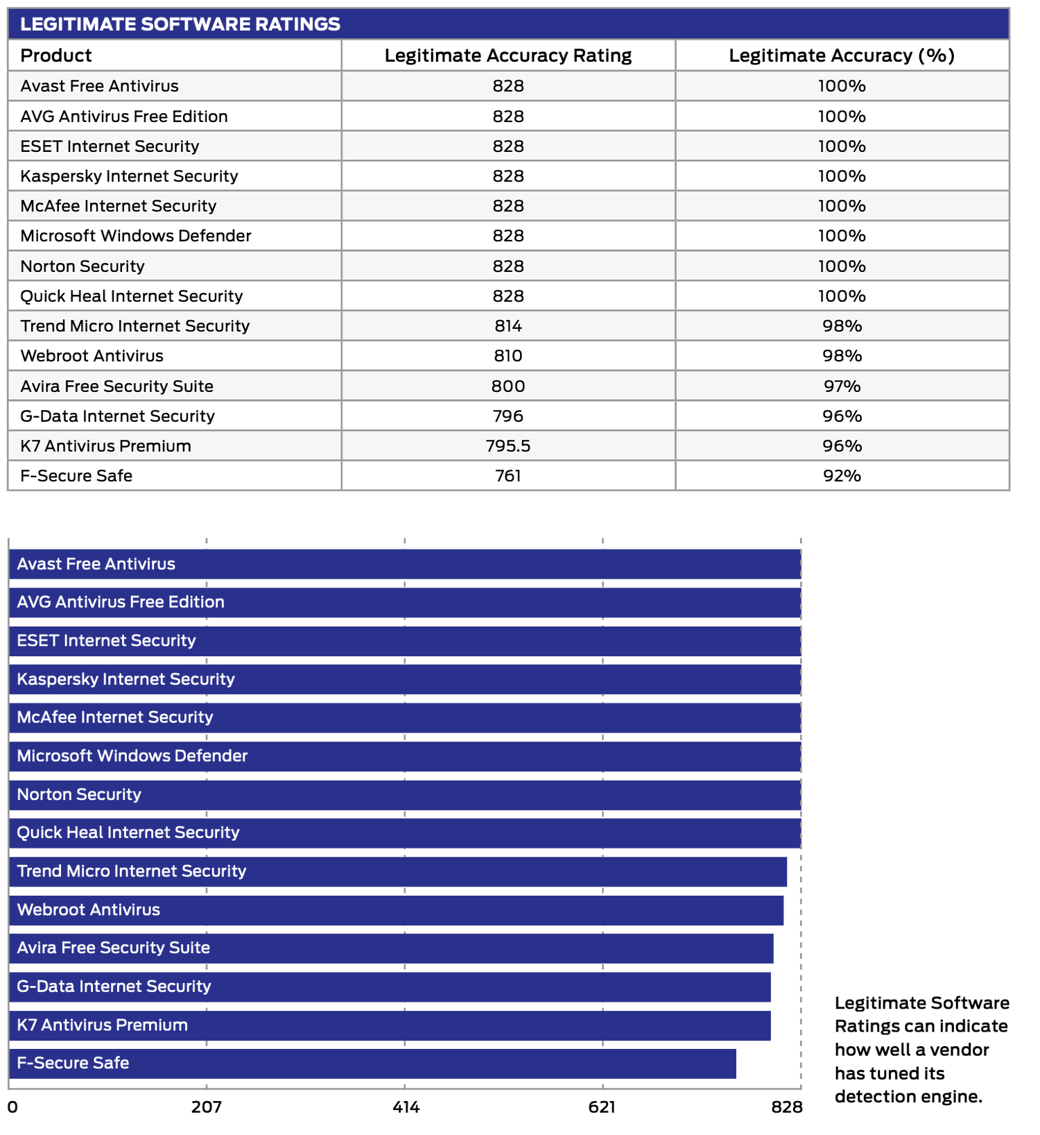 SE Labs: ������ ������������