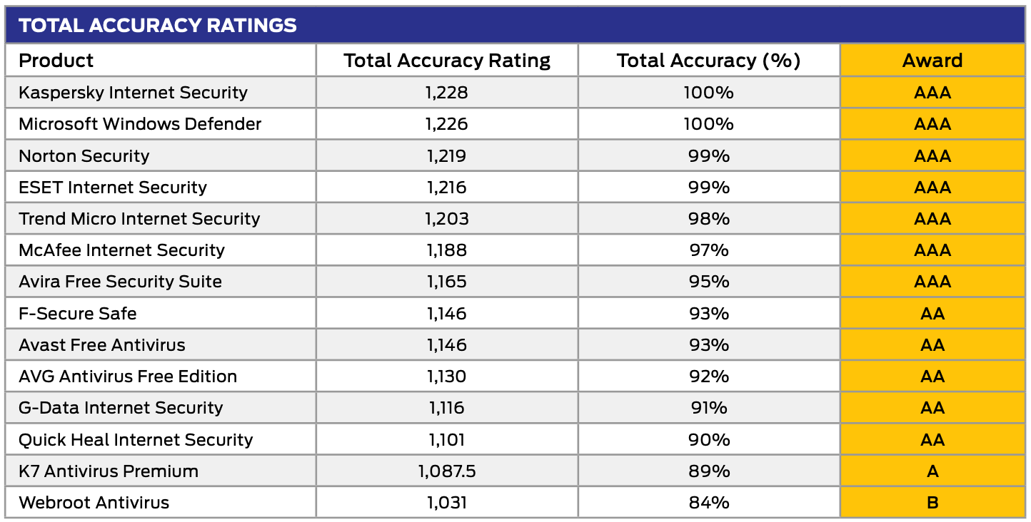 SE Labs: ����� ������������