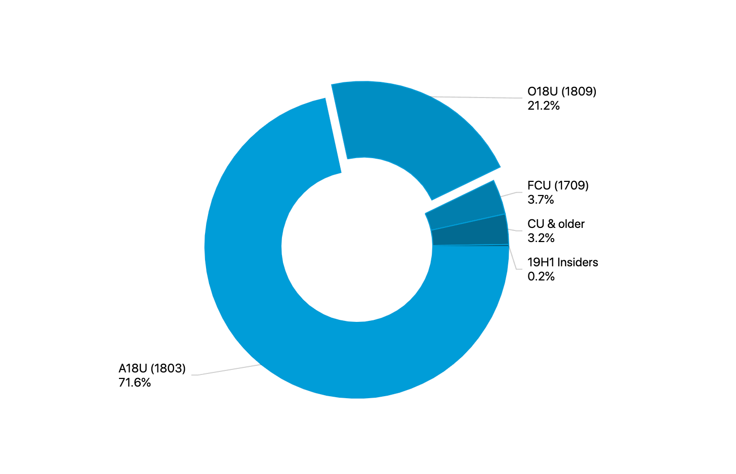 ���������� AdDuplex. ������� 2019
