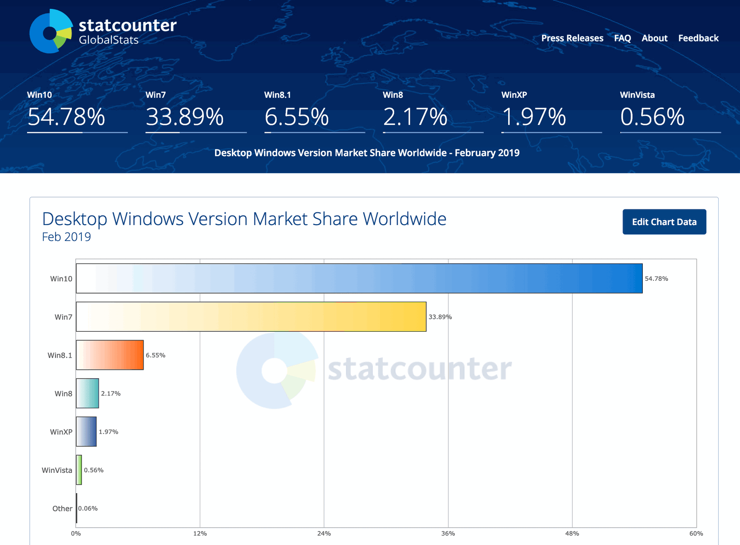 ���������� StatCounter. ������� 2019