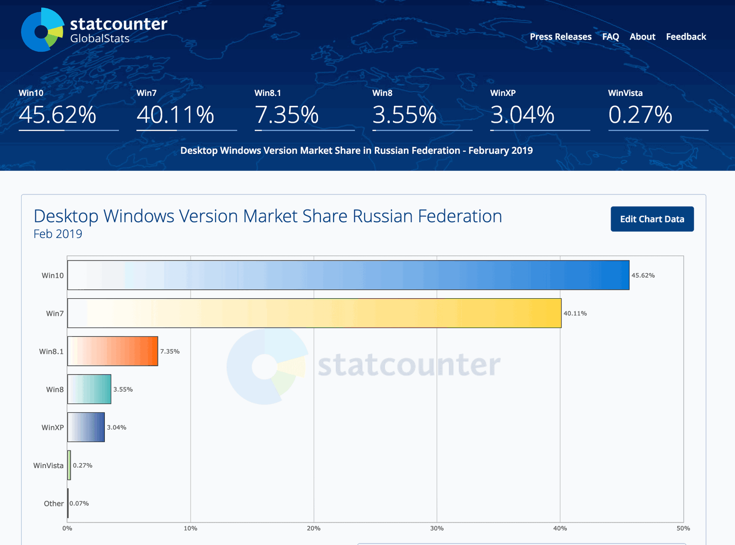 ���������� StatCounter. ������. ������� 2019