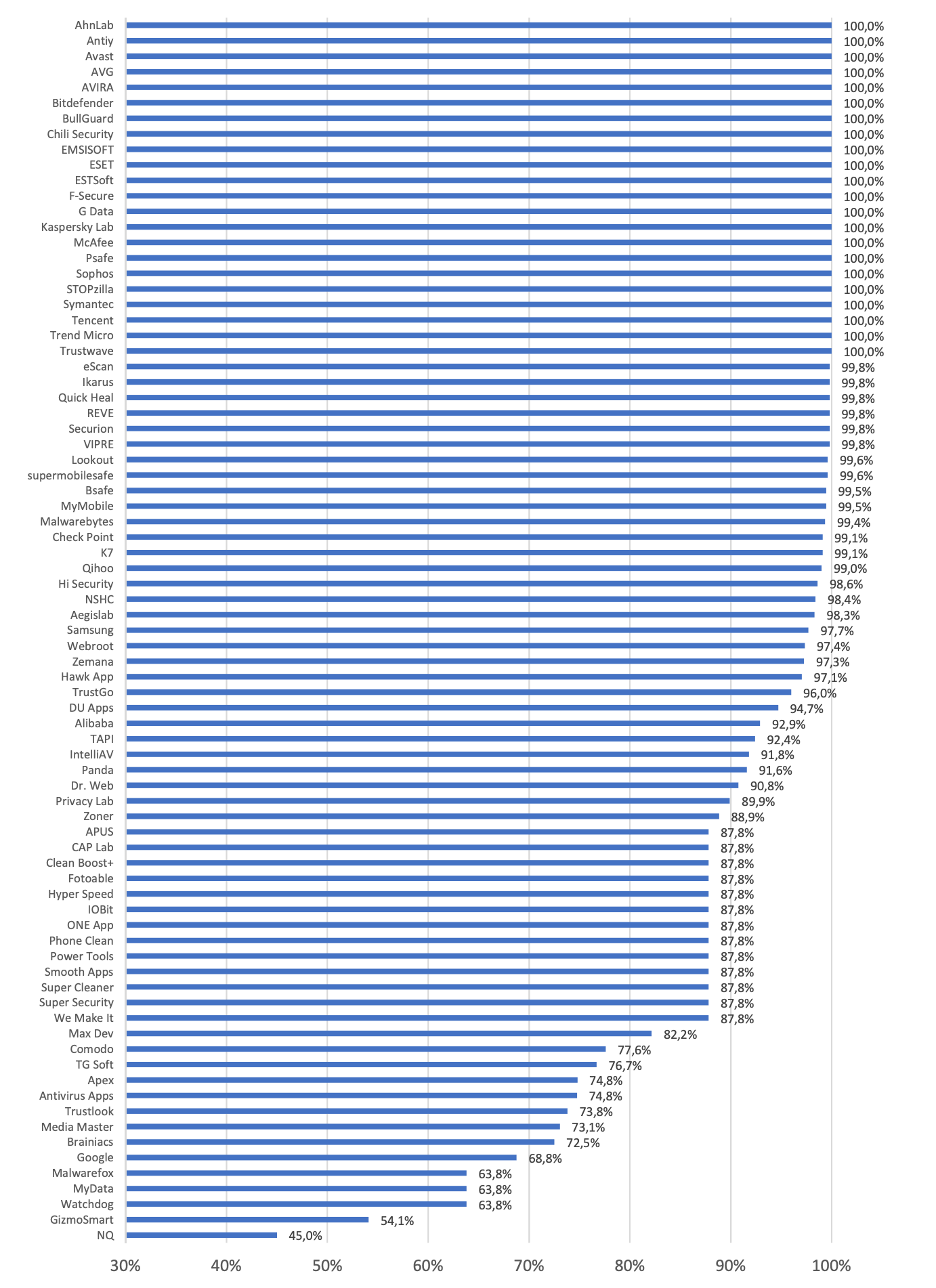 AV-Comparatives: Лучшие антивирусы для Android 2019