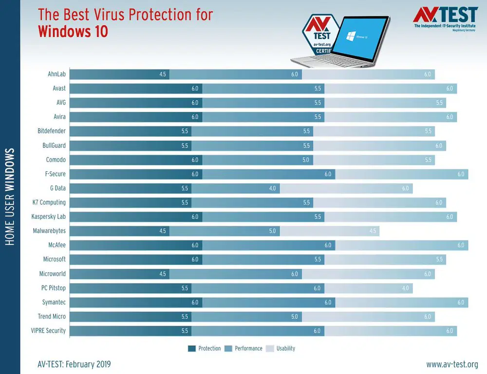 AV-Test: ������ ���������� ��� Windows 10. ������� 2019