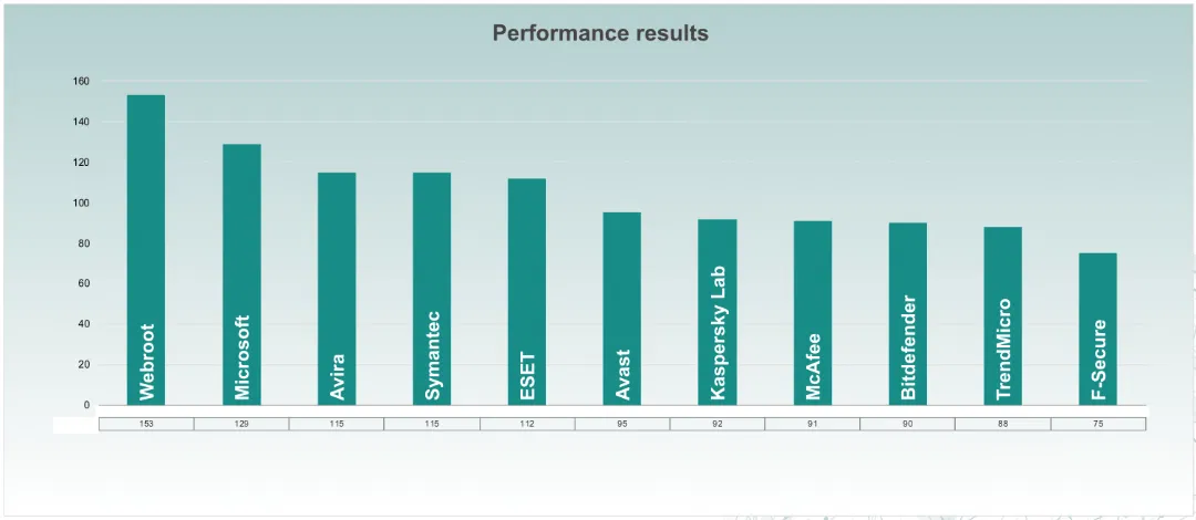 ������� ����������� �� ������������������