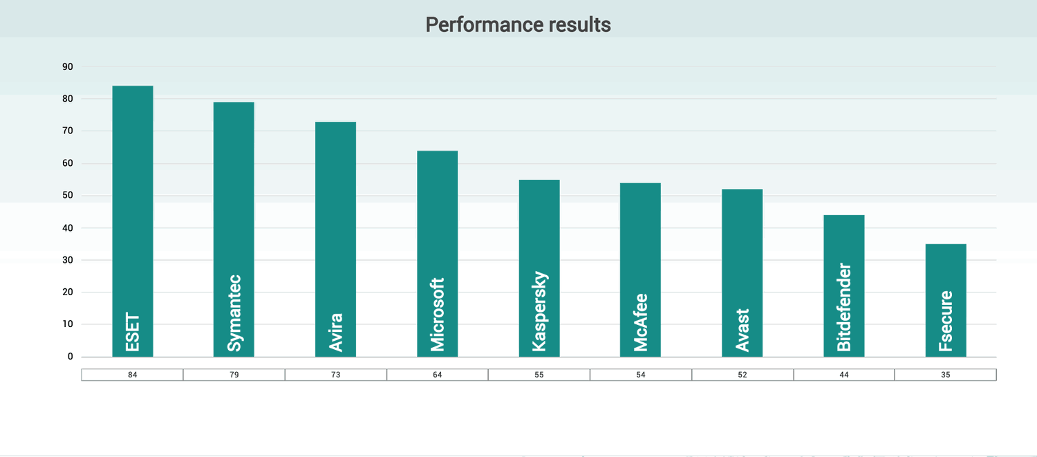 ������� ����������� �� ������������������