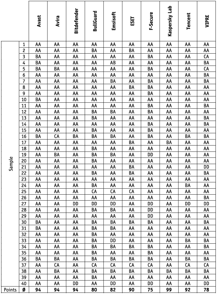 ���������� ������������: ������� ��������� ��������� � AV-Comparatives 2018