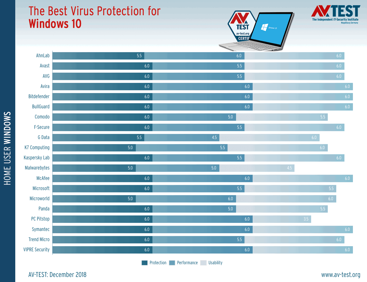 AV-Test: ������ ���������� ��� Windows 10. ������� 2018
