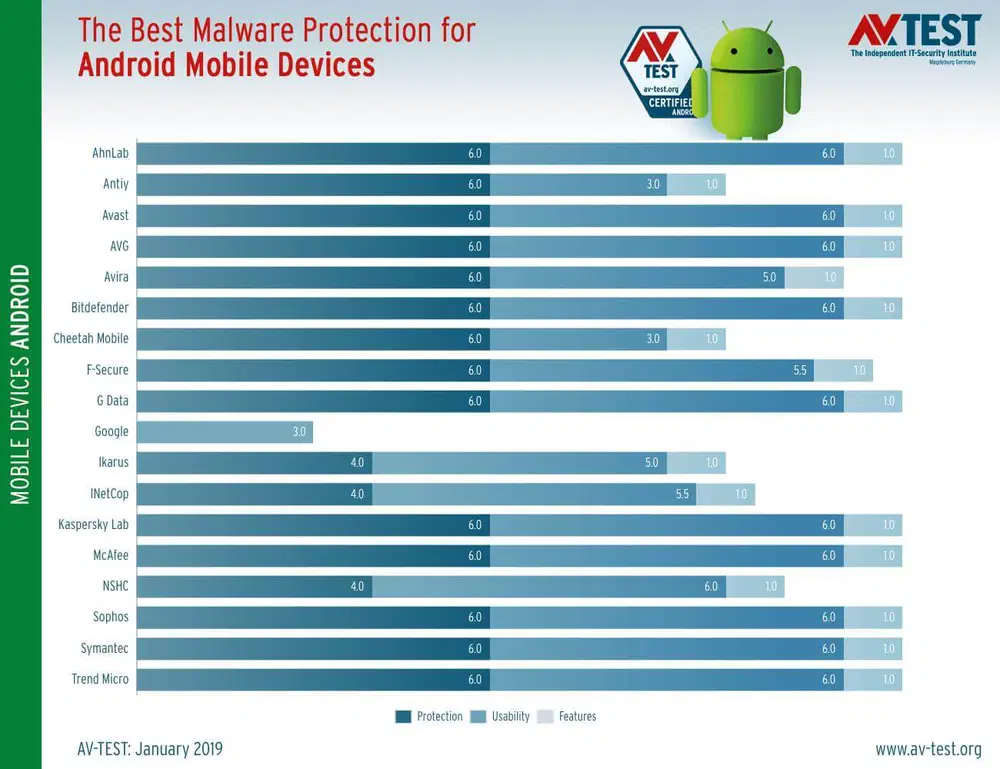 Тестирование AV-Test: Антивирусы для Android. Январь 2019: Результаты тестирования