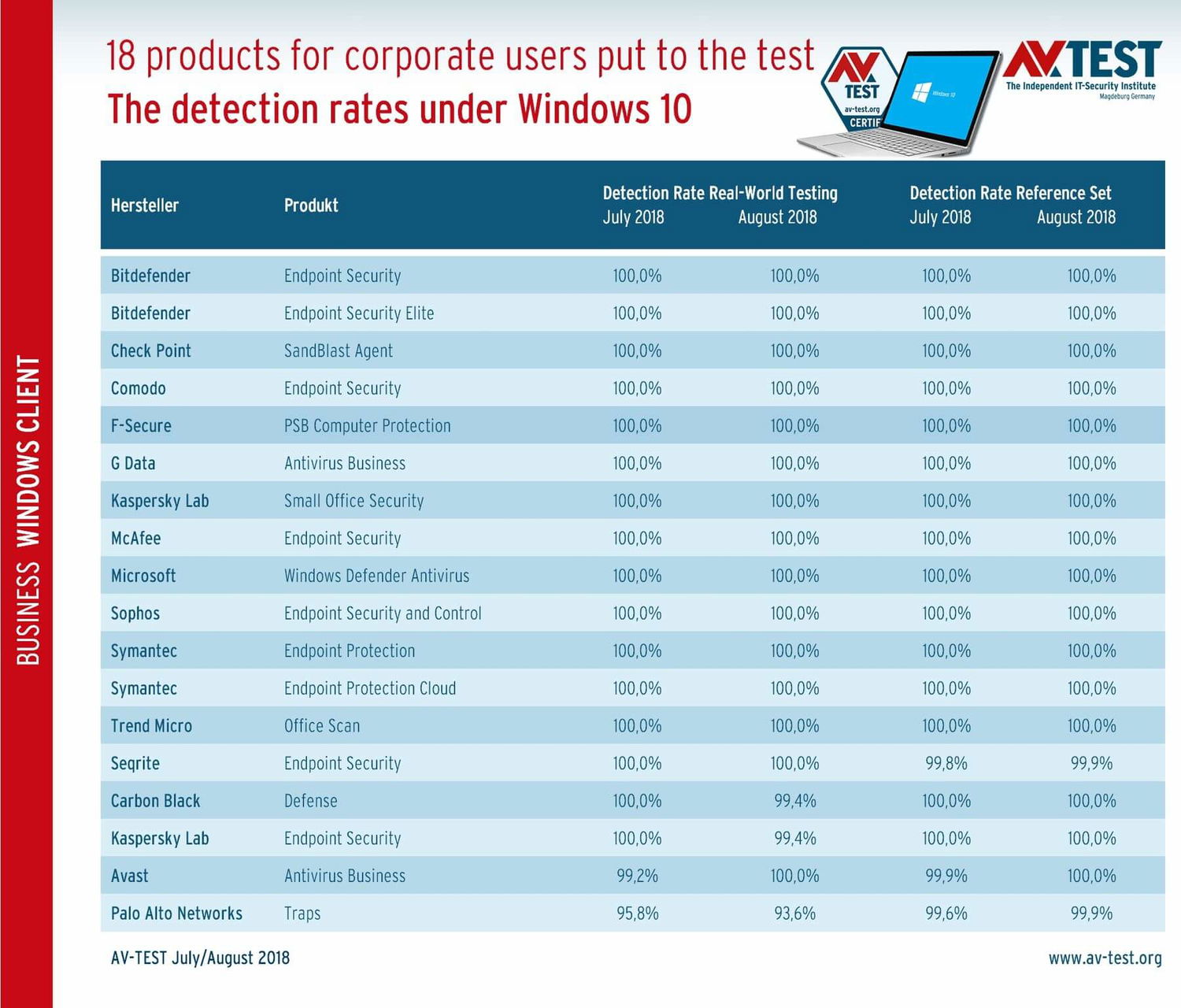 AV-Test 2018: 10 ������ ������������� ����������� ��� Windows 10