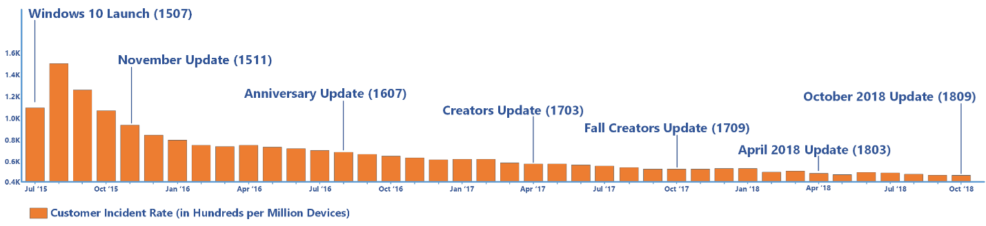 Microsoft: �������� ���������� Windows 10 ����� �����, ��� �����-����